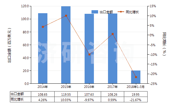 2014-2018年3月中國神香及其他通過燃燒散發(fā)香氣制品(HS33074100)出口總額及增速統(tǒng)計